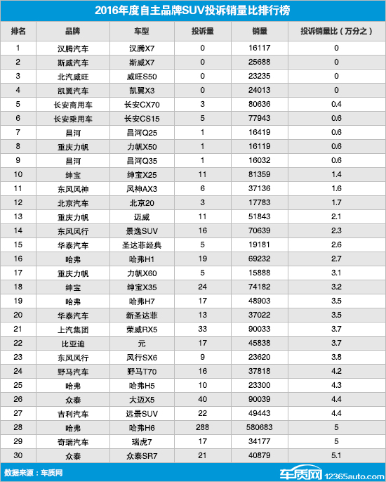 2016年度己主品牌SUV赞美销量比排行榜