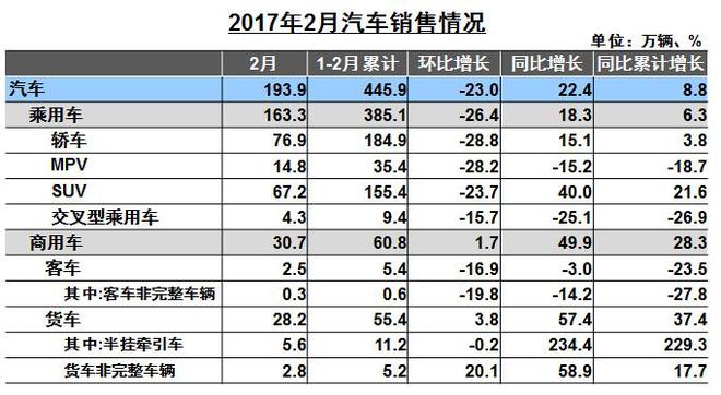 数据来源：中国汽车工业协会