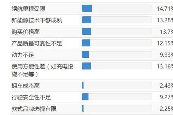 普及新能源汽车？先看看消费意愿调查！