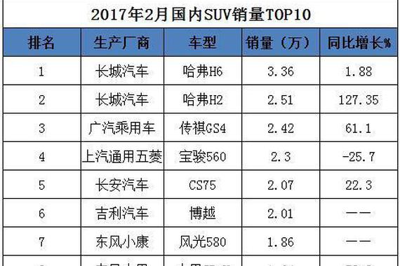2017年2月SUV销量前十都是谁？