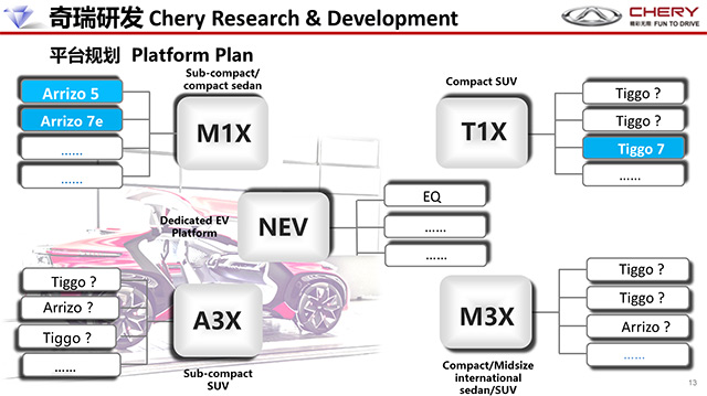 中国汽车平台化深入 奇瑞再推M1X平台