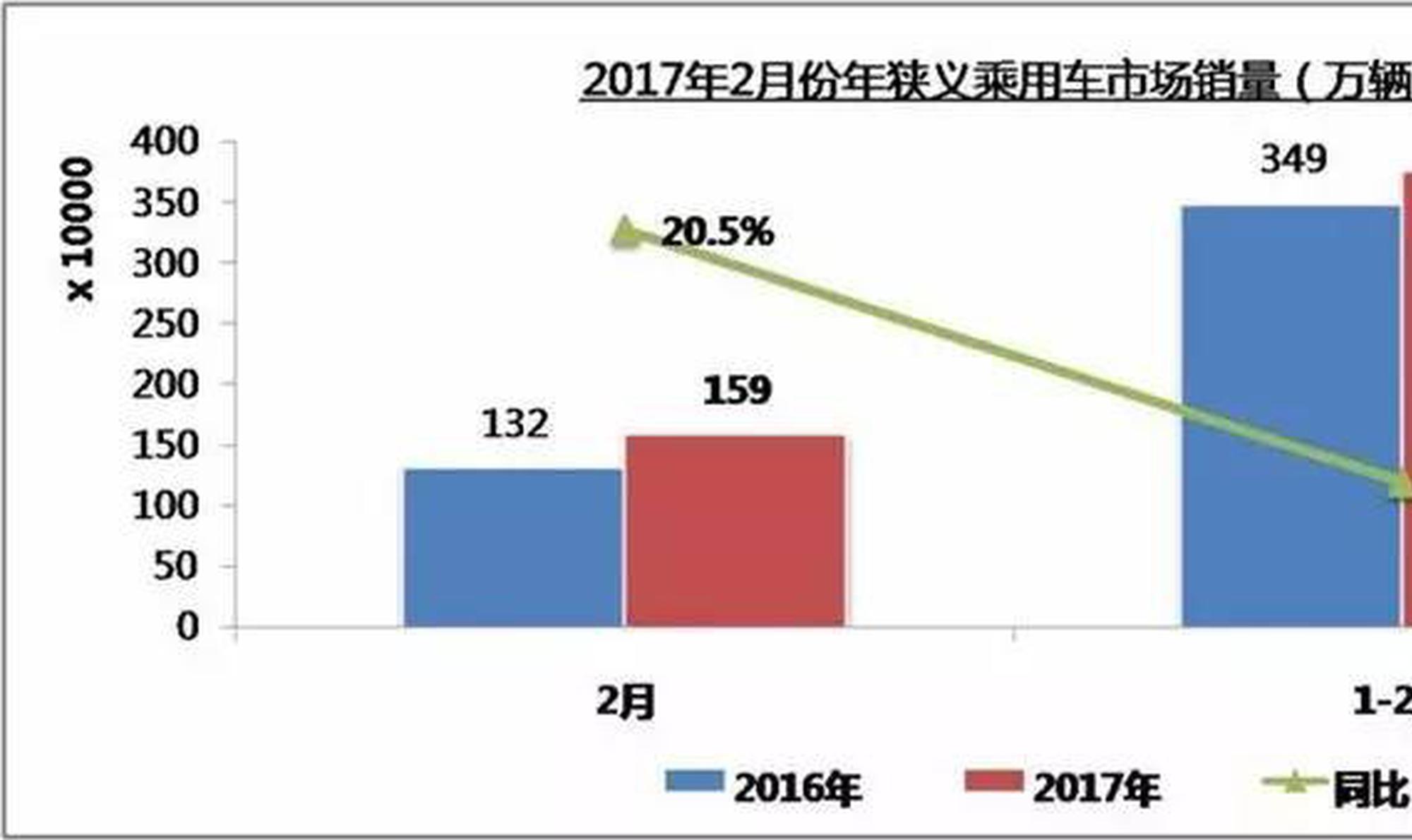 春节因素影响2月车市，全年走势仍不明朗