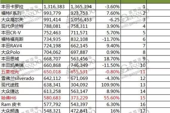 全球销量神车TOP 100，哈弗H6也要靠边站