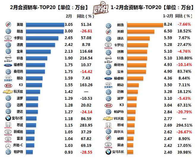 数说|2月英朗险胜朗逸 吉利成中国轿车风向标