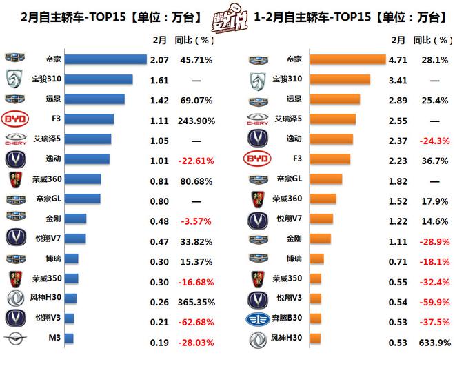 数说|2月英朗险胜朗逸 吉利成中国轿车风向标