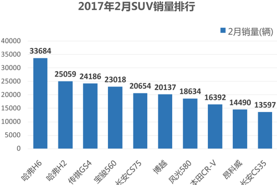 2月SUV销量解读，这款车8天狂卖8000台