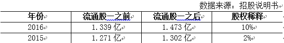 动力不足？ 特斯拉新一轮融资释放危险信号