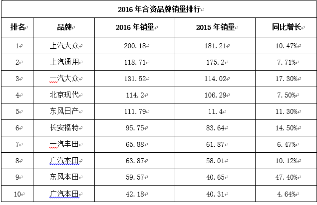 汽车市场消费升级 二线合资或将逐步退出