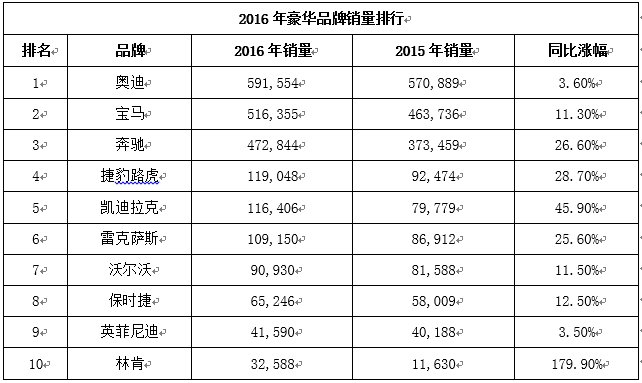 汽车市场消费升级 二线合资或将逐步退出