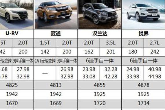 U-RV和冠道联手进攻 本田将成SUV新赢家