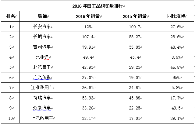 汽车市场消费升级 二线合资或将逐步退出