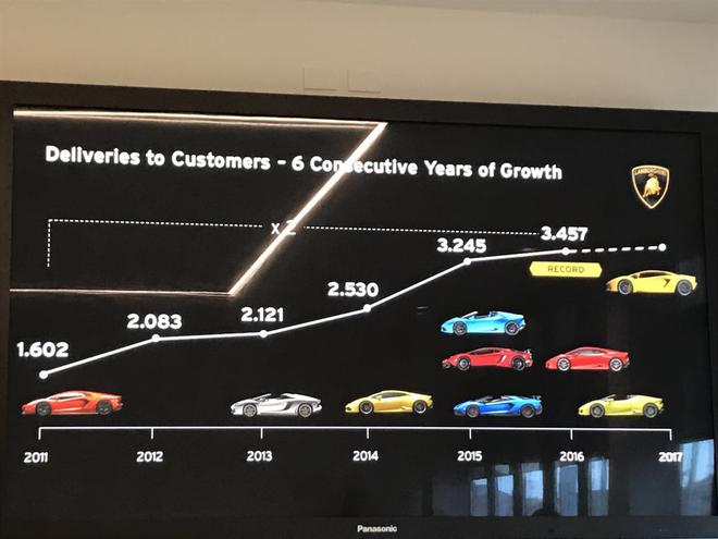 传承超跑基因 兰博基尼推进数字化发展
