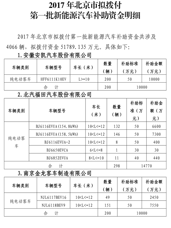北京2017首批新能源补贴名单出炉 10家分5.17亿
