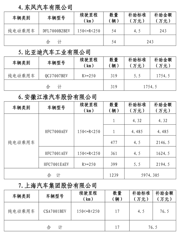 北京2017首批新能源补贴名单出炉 10家分5.17