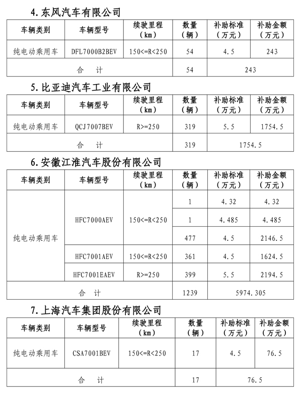北京2017首批新能源补贴名单出炉 10家分5.17亿