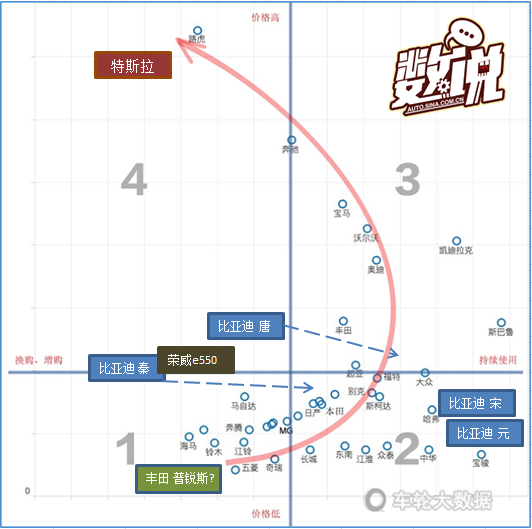 数说|新能源车主:比亚迪当备胎 特斯拉最不忠诚