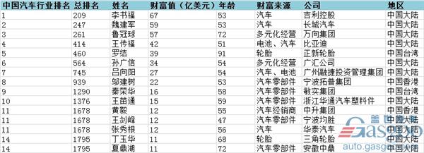 2017福布斯全球富豪榜：李书福成汽车首富