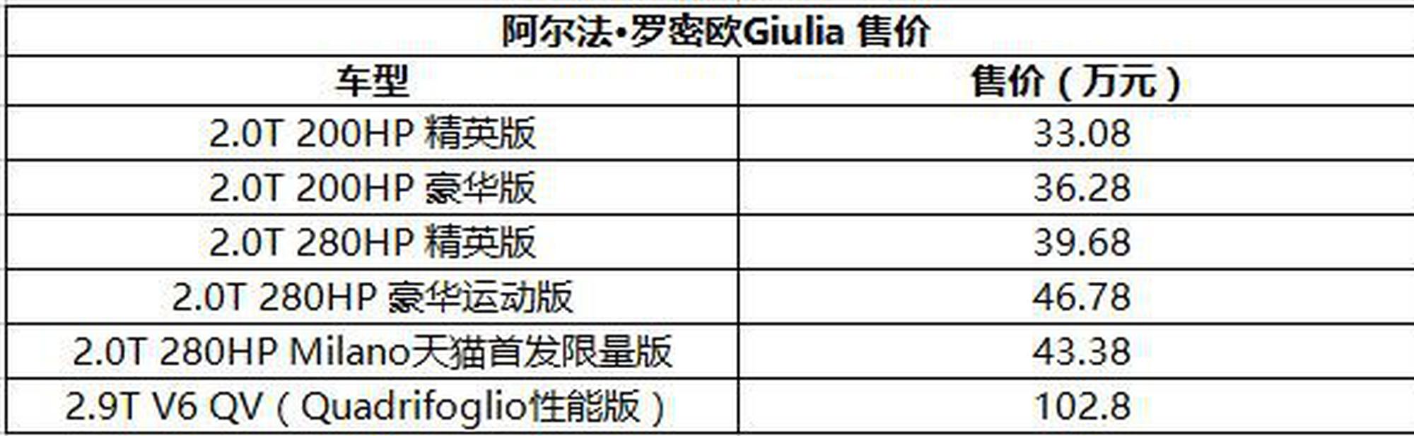 售33.08-102.80万 Giulia全系售价公布
