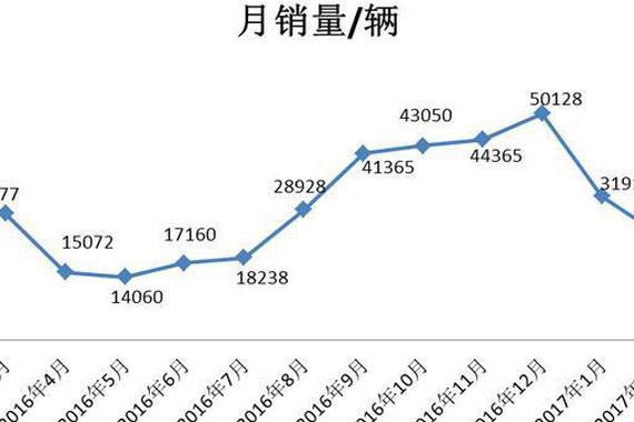 被说丑如驴，为何还能月卖4万辆？