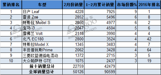 全球2月份电动汽车销量Top10