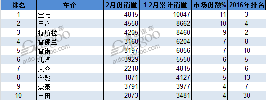 全球2月份电动汽车销量Top10