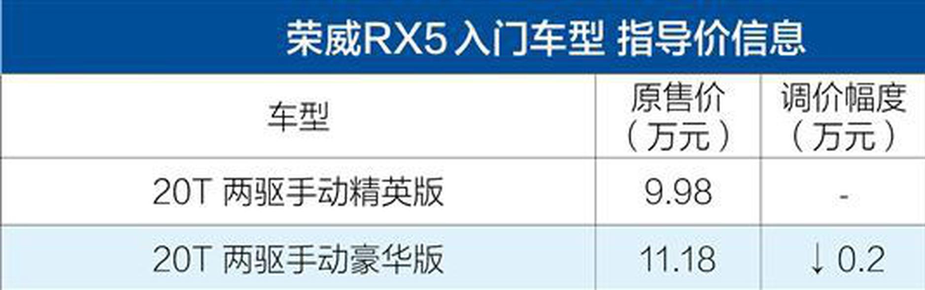 荣威RX5部分车型调价 售9.98万元起
