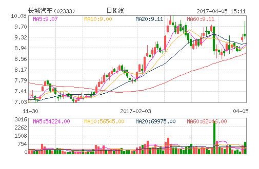 长城汽车炒雄安概念 A股涨停H股升近4%