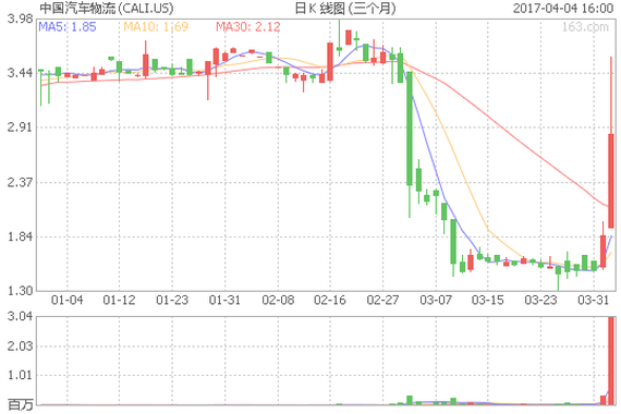 雄安概念股领涨：中国汽车物流飙涨21.85%