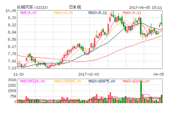 长城汽车炒雄安概念 A股涨停H股升近4%