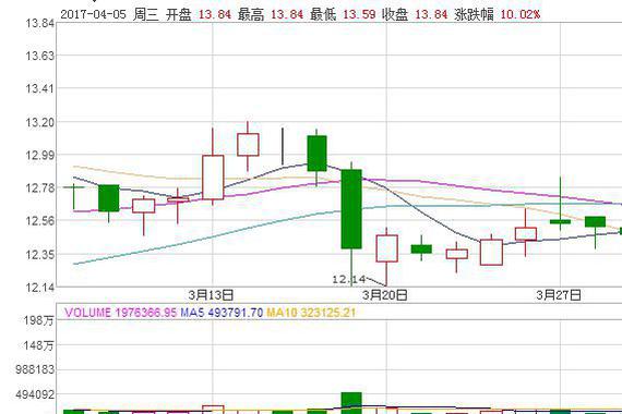 躁动的雄安新区与涨停板的长城汽车
