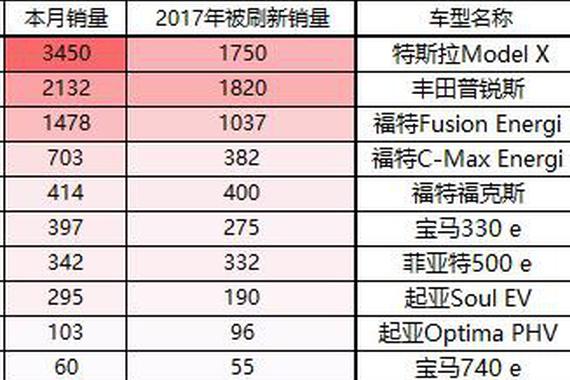 剧透：深度评析美国主要车型3月市场表现