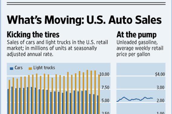 SUV也救不了美国车市 七年连涨势头或告终