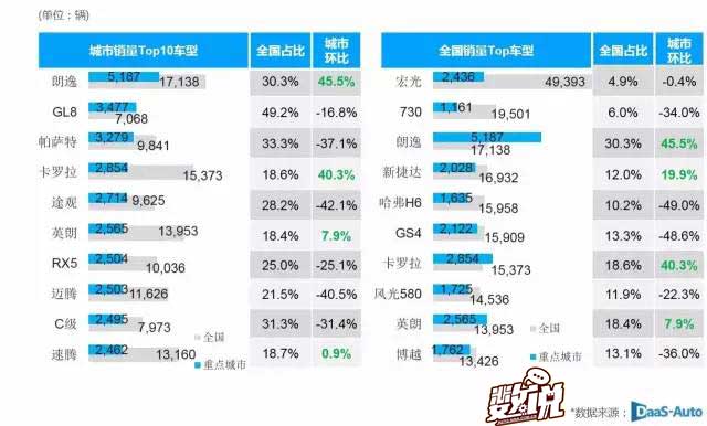 数说|热销车型普遍下跌 朗逸逆流再夺冠