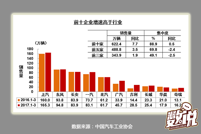 数说|一季度增销7% 南北大众稳占轿车鳌头