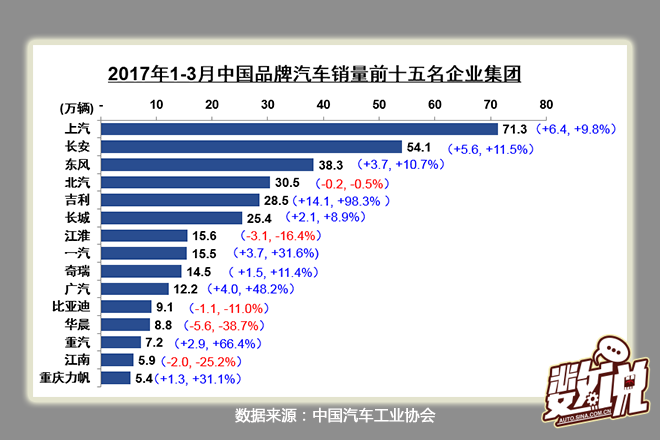 数说|一季度增销7% 南北大众稳占轿车鳌头