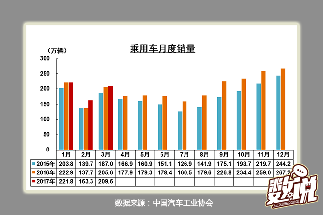 数说|一季度增销7% 南北大众稳占轿车鳌头