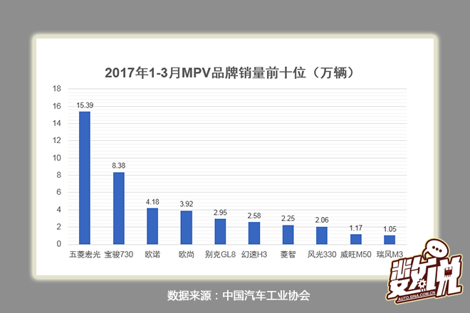 数说|一季度增销7% 南北大众稳占轿车鳌头