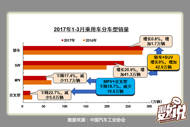 数说|一季度增销7% 南北大众稳占轿车鳌头