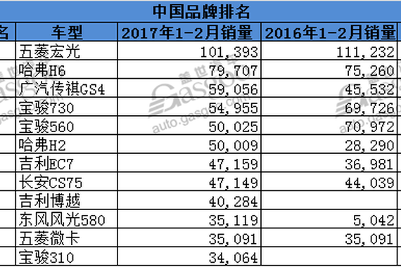 全球1-2月畅销车型百强榜五菱宏光跻身前十