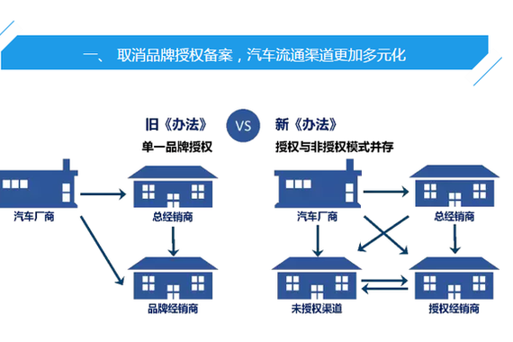 深度解读新《汽车销售管理办法》