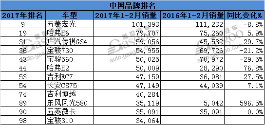 全球1-2月畅销车型百强榜五菱宏光跻身前十