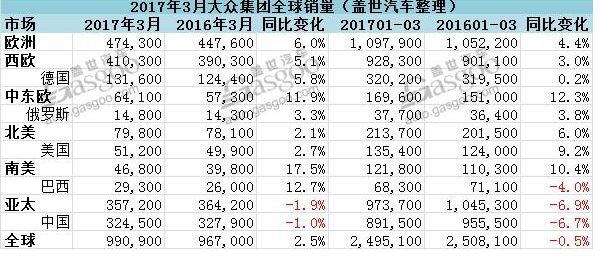 大众集团3月全球销量微增 仅在华销量下跌