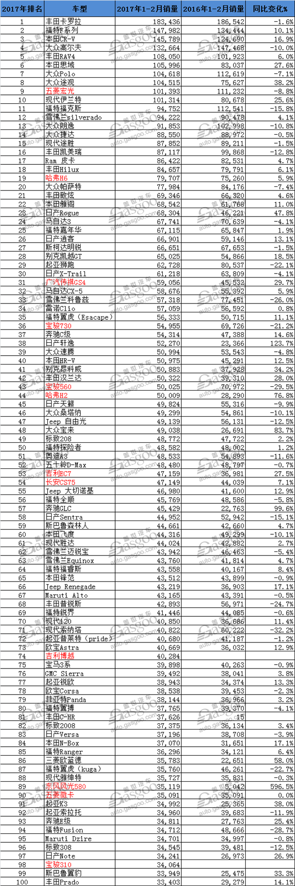 全球1-2月畅销车型百强榜五菱宏光跻身前十