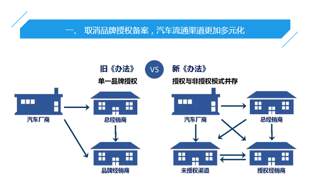 深度解读新《汽车销售管理办法》