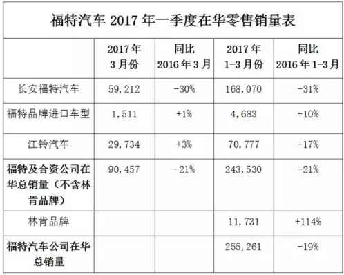 销量报告“姗姗来迟”福特中国失速