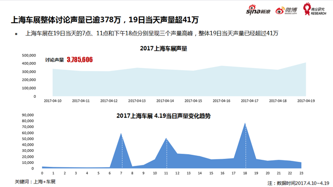 上海车展整体讨论声量378万,19日单天达41万
