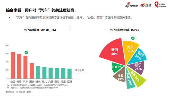 微博上关注车展的用户也喜好阅读新闻、汽车、财经等内容