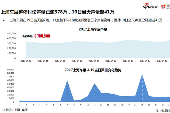 2017上海车展讨论最火的一个词是直播
