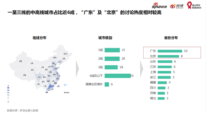 沿海经济发达中高城市网友占比6成
