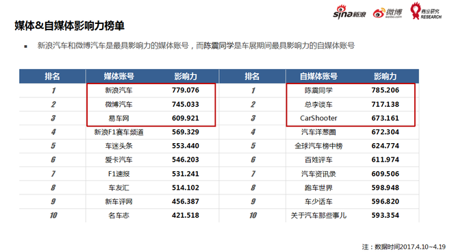 陈震同学、总李谈车、CarShooter账号位列自媒体影响力账号前三